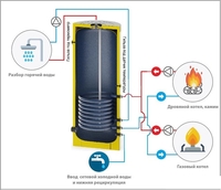 Бойлер косвенного нагрева S-Tank P 300 - фото2