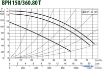 Циркуляционный насос DAB BPH 150/360.80 T - фото2
