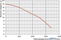 Насос Greenpump WQ 15-7-1.1 1463 - фото2