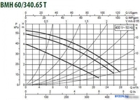 Циркуляционный насос DAB BMH 60/340.65 T - фото2