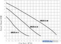 Циркуляционный насос Pumpman GRS-SS25/6 - фото2