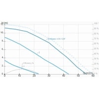 Циркуляционный насос IMP Pumps GHNbasic II 65-120F - фото2