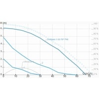 Циркуляционный насос IMP Pumps GHNbasic II 80-70F PN6 - фото2