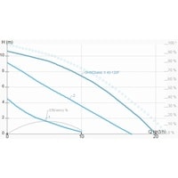 Циркуляционный насос IMP Pumps GHNDbasic II 40-120F - фото2
