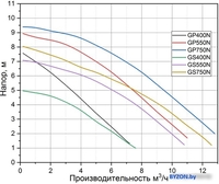 Дренажный насос Pumpman GP250N - фото2