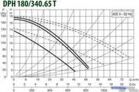 Циркуляционный насос DAB DPH 180/340.65 T - фото2