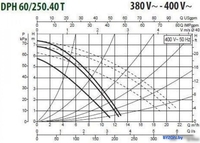 Циркуляционный насос DAB DPH 60/250.40 T - фото2