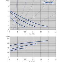 Циркуляционный насос IMP Pumps GHN 25/40-180 (979521710) - фото2