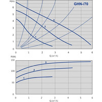 Циркуляционный насос IMP Pumps GHN 25/70-180 (979521987) - фото2